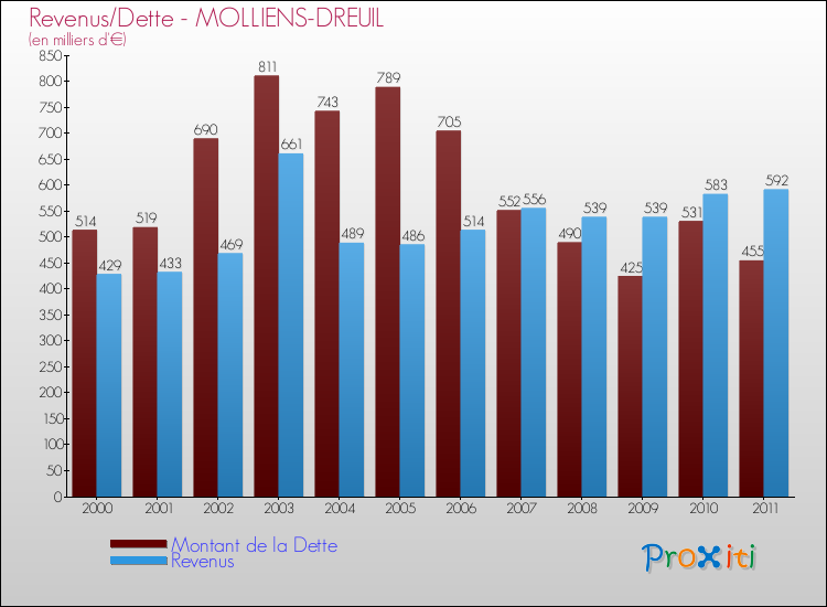 Evolution comparée de la dette et des revenus pour la commune de MOLLIENS-DREUIL de 2000 à 2011 Comparaison de la dette et des revenus pour MOLLIENS-DREUIL de 2000 à 2011