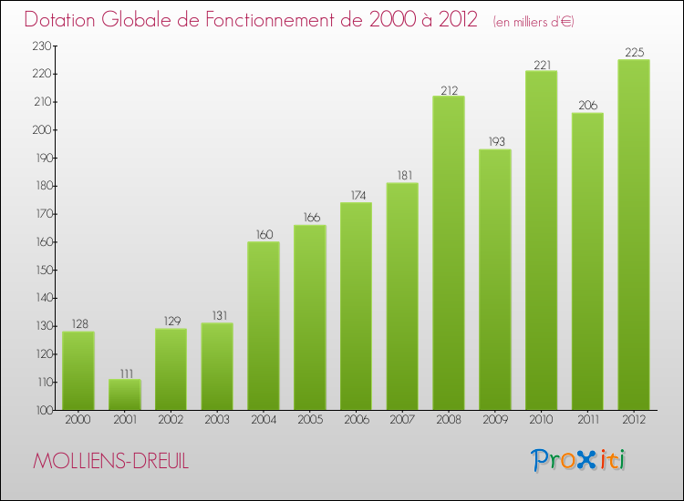 Evolution du montant de la Dotation Globale de Fonctionnement pour la commune de MOLLIENS-DREUIL de 2000 à 2012 Evolution du montant de la Dotation Globale de Fonctionnement pour MOLLIENS-DREUIL de 2000 à 2012