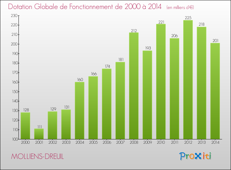 Evolution du montant de la Dotation Globale de Fonctionnement pour la commune de MOLLIENS-DREUIL de 2000 à 2014 Evolution du montant de la Dotation Globale de Fonctionnement pour MOLLIENS-DREUIL de 2000 à 2014