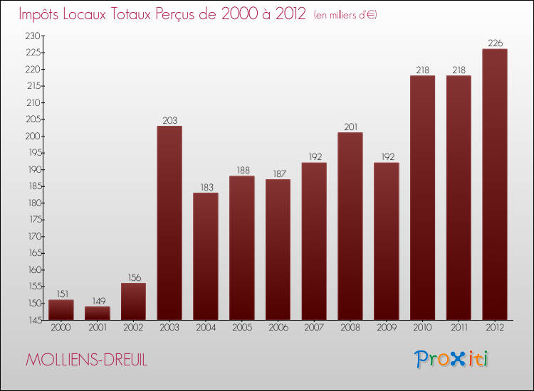 Evolution des Impôts Locaux pour la commune de MOLLIENS-DREUIL de 2000 à 2012 Evolution des Impôts Locaux pour MOLLIENS-DREUIL de 2000 à 2012