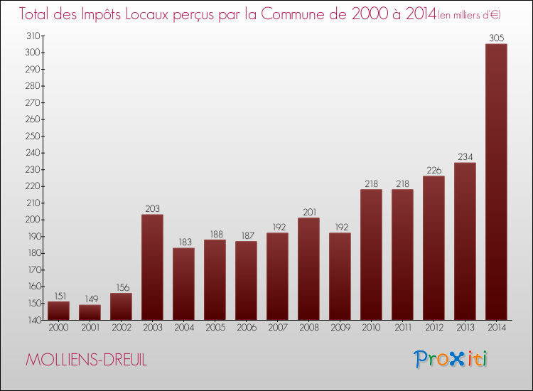 Evolution des Impôts Locaux pour la commune de MOLLIENS-DREUIL de 2000 à 2014 Evolution des Impôts Locaux pour MOLLIENS-DREUIL de 2000 à 2014