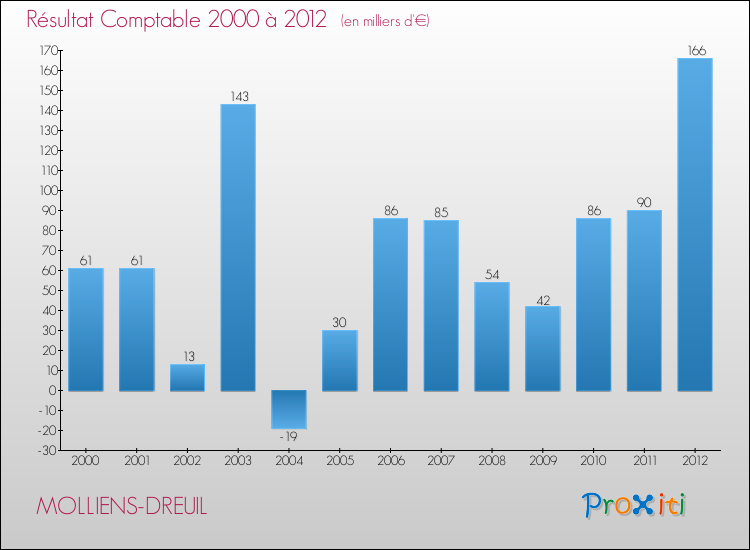 Evolution du résultat comptable pour la commune de MOLLIENS-DREUIL de 2000 à 2012 Evolution du résultat comptable pour MOLLIENS-DREUIL de 2000 à 2012