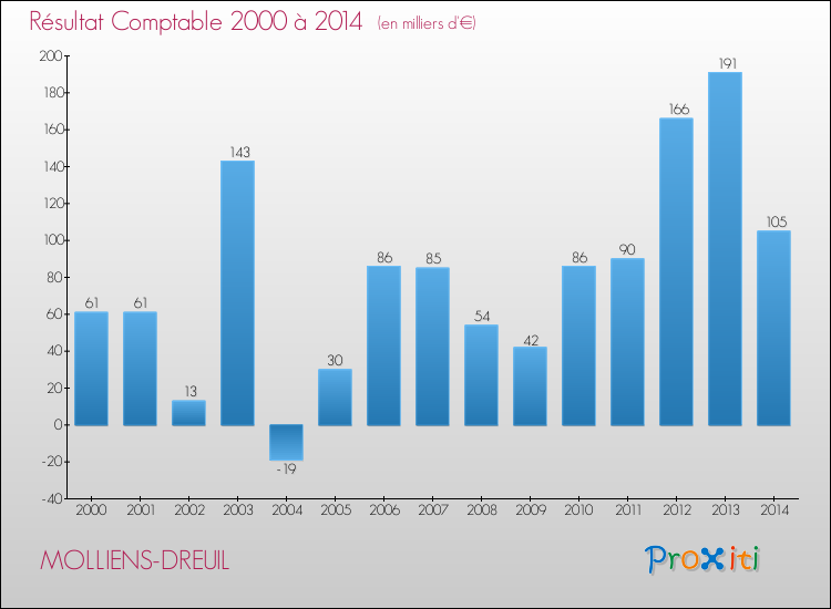 Evolution du résultat comptable pour la commune de MOLLIENS-DREUIL de 2000 à 2014 Evolution du résultat comptable pour MOLLIENS-DREUIL de 2000 à 2014