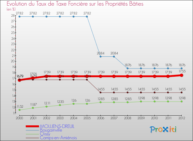 Evolution du taux de la taxe foncière sur le bati pour MOLLIENS-DREUIL et les communes proches de 2000 à 2012 Comparaison des taux de taxe foncière sur le bati pour MOLLIENS-DREUIL et les communes voisines de 2000 à 2012