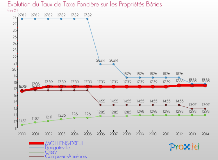Evolution du taux de la taxe foncière sur le bati pour MOLLIENS-DREUIL et les communes proches de 2000 à 2014 Comparaison des taux de taxe foncière sur le bati pour MOLLIENS-DREUIL et les communes voisines de 2000 à 2014