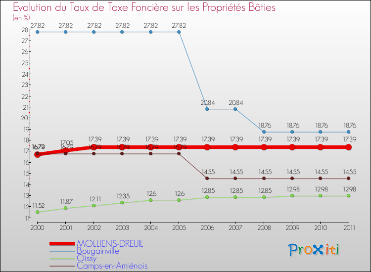 Evolution du taux de la taxe foncière sur le bati pour MOLLIENS-DREUIL et les communes proches Comparaison des taux de taxe foncière sur le bati pour MOLLIENS-DREUIL et les communes voisines