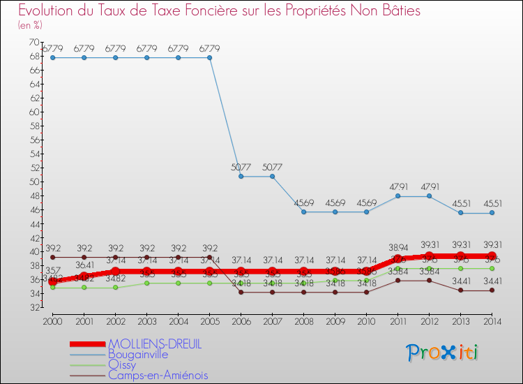 Evolution du taux de la taxe foncière sur les immeubles et terrains non batis pour MOLLIENS-DREUIL et les communes proches de 2000 à 2014 Comparaison des taux de la taxe foncière sur les immeubles et terrains non batis pour MOLLIENS-DREUIL et les communes voisines de 2000 à 2014