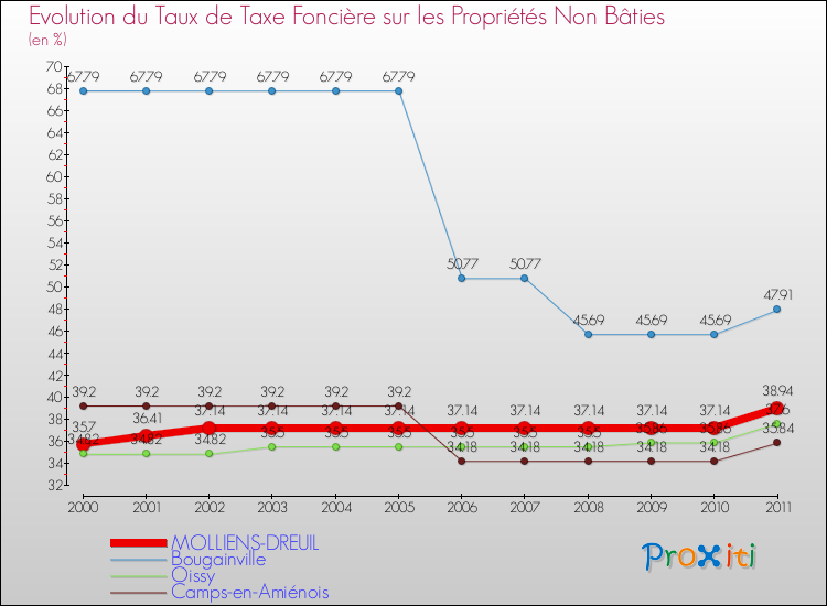 Evolution du taux de la taxe foncière sur les immeubles et terrains non batis pour MOLLIENS-DREUIL et les communes proches Comparaison des taux de la taxe foncière sur les immeubles et terrains non batis pour MOLLIENS-DREUIL et les communes voisines