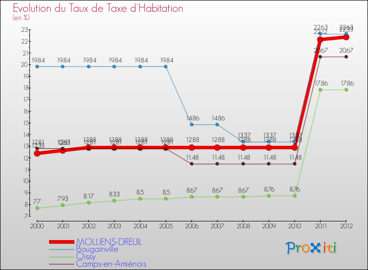 Evolution du taux de la taxe d'habitation pour MOLLIENS-DREUIL et les communes proches Comparaison des taux de la taxe d'habitation pour MOLLIENS-DREUIL et les communes voisines