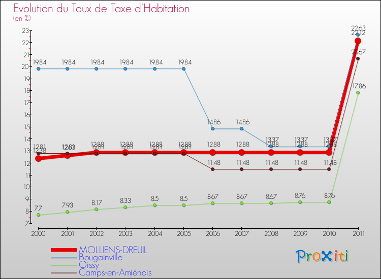 Evolution du taux de la taxe d'habitation pour MOLLIENS-DREUIL et les communes proches Comparaison des taux de la taxe d'habitation pour MOLLIENS-DREUIL et les communes voisines