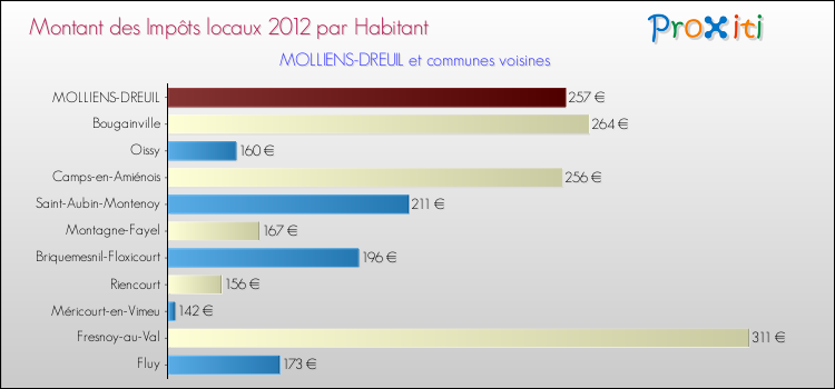 Montant des impôts locaux par Habitant pour MOLLIENS-DREUIL et les communes proches Comparaison des impôts locaux par habitant pour MOLLIENS-DREUIL et les communes voisines