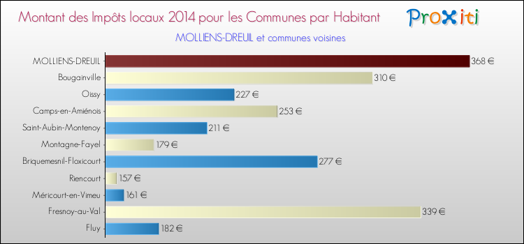 Montant des impôts locaux par Habitant pour MOLLIENS-DREUIL et les communes proches en 2014 Comparaison des impôts locaux par habitant pour MOLLIENS-DREUIL et les communes voisines en 2014