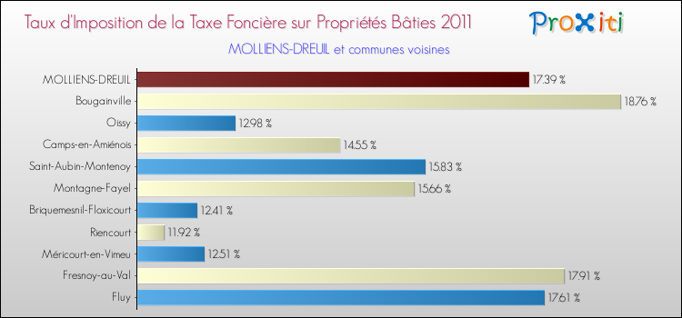 Taux d'imposition de la taxe foncière sur le bati 2011 pour MOLLIENS-DREUIL et les communes proches Comparaison des taux d'imposition de la taxe foncière sur le bati 2011 pour MOLLIENS-DREUIL et les communes voisines