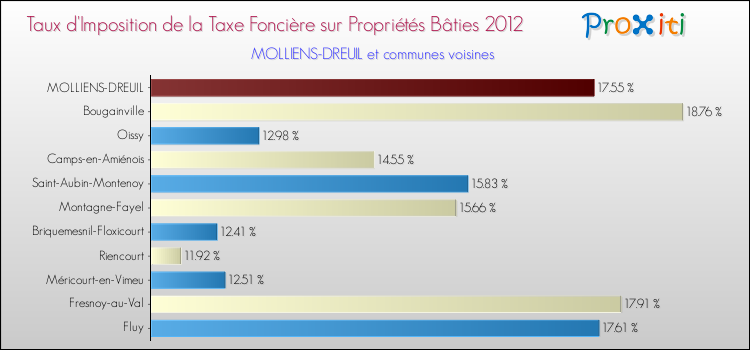 Taux d'imposition de la taxe foncière sur le bati 2012 pour MOLLIENS-DREUIL et les communes proches Comparaison des taux d'imposition de la taxe foncière sur le bati 2012 pour MOLLIENS-DREUIL et les communes voisines