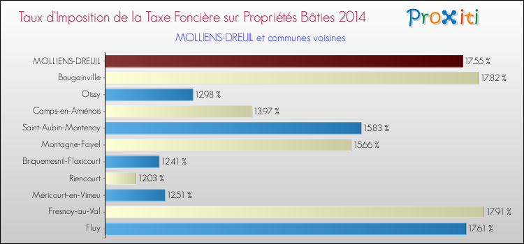 Taux d'imposition de la taxe foncière sur le bati 2014 pour MOLLIENS-DREUIL et les communes proches Comparaison des taux d'imposition de la taxe foncière sur le bati 2014 pour MOLLIENS-DREUIL et les communes voisines