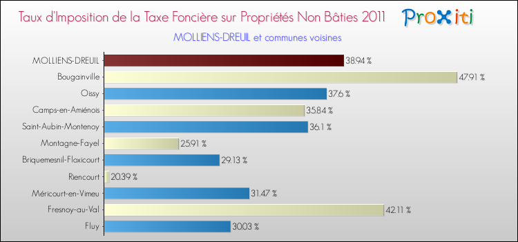 Taux d'imposition de la taxe foncière sur les immeubles et terrains non batis 2011 pour MOLLIENS-DREUIL et les communes proches Comparaison des taux d'imposition de la taxe foncière sur les immeubles et terrains non batis 2011 pour MOLLIENS-DREUIL et les communes voisines