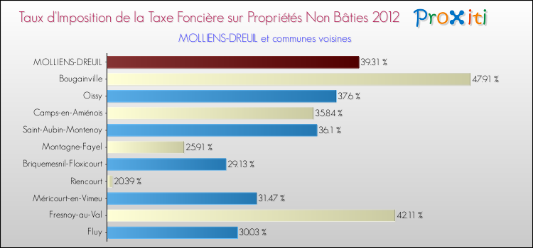 Taux d'imposition de la taxe foncière sur les immeubles et terrains non batis 2012 pour MOLLIENS-DREUIL et les communes proches Comparaison des taux d'imposition de la taxe foncière sur les immeubles et terrains non batis 2012 pour MOLLIENS-DREUIL et les communes voisines