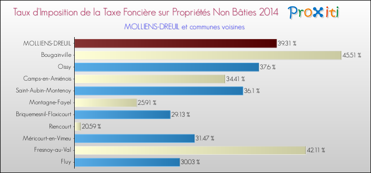 Taux d'imposition de la taxe foncière sur les immeubles et terrains non batis 2014 pour MOLLIENS-DREUIL et les communes proches Comparaison des taux d'imposition de la taxe foncière sur les immeubles et terrains non batis 2014 pour MOLLIENS-DREUIL et les communes voisines