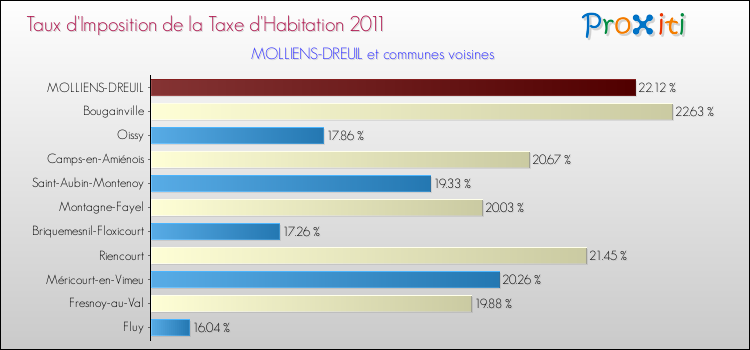 Taux d'imposition de la taxe d'habitation 2011 pour MOLLIENS-DREUIL et les communes proches Comparaison des taux d'imposition de la taxe d'habitation 2011 pour MOLLIENS-DREUIL et les communes voisines