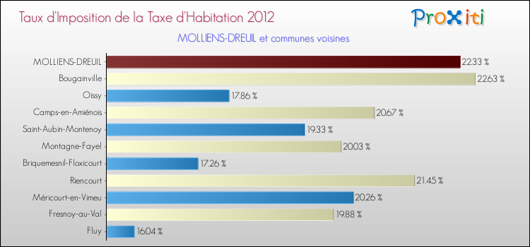 Taux d'imposition de la taxe d'habitation 2012 pour MOLLIENS-DREUIL et les communes proches Comparaison des taux d'imposition de la taxe d'habitation 2012 pour MOLLIENS-DREUIL et les communes voisines