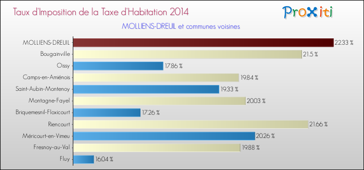 Taux d'imposition de la taxe d'habitation 2014 pour MOLLIENS-DREUIL et les communes proches Comparaison des taux d'imposition de la taxe d'habitation 2014 pour MOLLIENS-DREUIL et les communes voisines