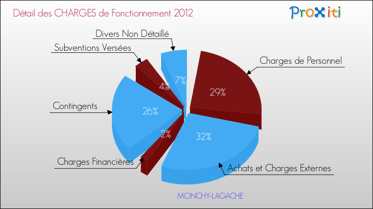 Décomposition des Charges de Fonctionnement 2012 de la commune de MONCHY-LAGACHE Charges de Fonctionnement 2012 pour la commune de MONCHY-LAGACHE