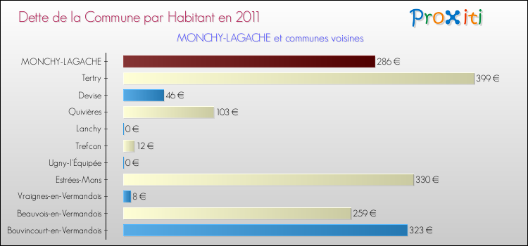 Dette par habitant de la commune en 2011 pour MONCHY-LAGACHE et les communes proches Comparaison de la dette par habitant de la commune en 2011 pour MONCHY-LAGACHE et les communes voisines