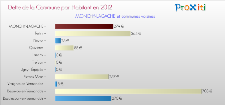 Dette par habitant de la commune en 2012 pour MONCHY-LAGACHE et les communes proches Comparaison de la dette par habitant de la commune en 2012 pour MONCHY-LAGACHE et les communes voisines