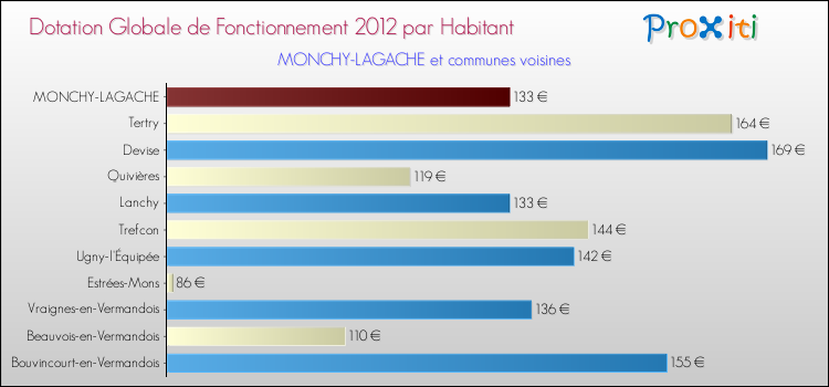 Montant des dotations globales de fonctionnement DGF par Habitant pour MONCHY-LAGACHE et les communes proches Comparaison des des dotations globales de fonctionnement DGF par habitant pour MONCHY-LAGACHE et les communes voisines