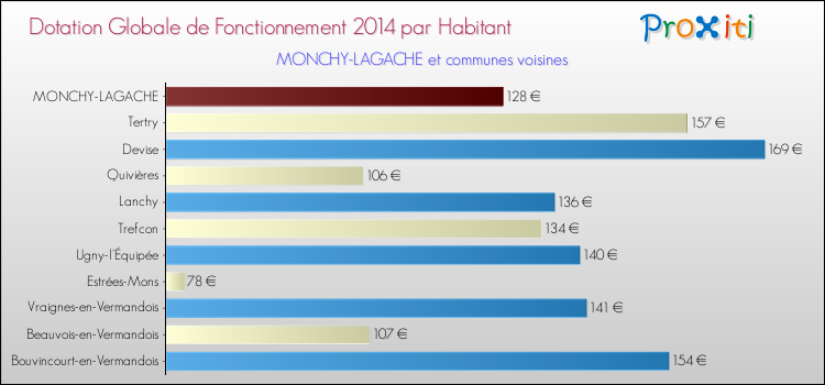 Montant des dotations globales de fonctionnement DGF par Habitant pour MONCHY-LAGACHE et les communes proches en 2014. Comparaison des des dotations globales de fonctionnement DGF par habitant pour MONCHY-LAGACHE et les communes voisines en 2014.
