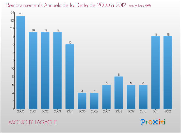 Evolution de l'annuité de la dette pour la commune de MONCHY-LAGACHE de 2000 à 2012 Annuités de la dette pour MONCHY-LAGACHE de 2000 à 2012