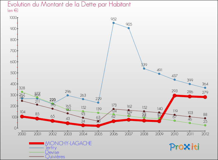 Evolution de la dette par habitant pour la commune de MONCHY-LAGACHE et les communes proches de 2000 à 2012 Comparaison de la dette par habitant pour MONCHY-LAGACHE et les communes voisines de 2000 à 2012