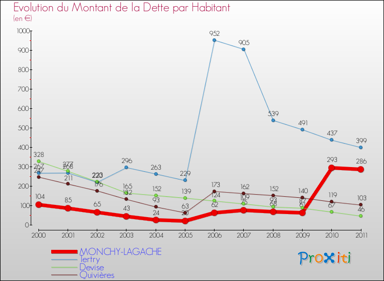 Evolution de la dette par habitant pour la commune de MONCHY-LAGACHE et les communes proches Comparaison de la dette par habitant pour MONCHY-LAGACHE et les communes voisines