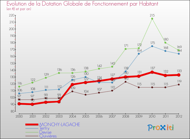 Evolution et montant de la dotation globale de fonctionnement par Habitant pour MONCHY-LAGACHE et les communes proches Comparaison des dotations globales de fonctionnement par habitant pour MONCHY-LAGACHE et les communes voisines