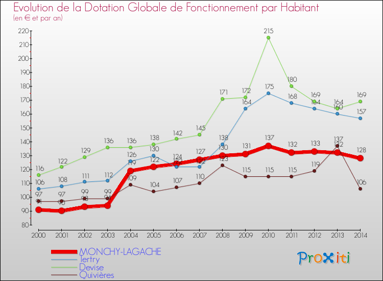 Evolution et montant de la dotation globale de fonctionnement par Habitant pour MONCHY-LAGACHE et les communes proches de 2000 à 2014. Comparaison des dotations globales de fonctionnement par habitant pour MONCHY-LAGACHE et les communes voisines de 2000 à 2014.