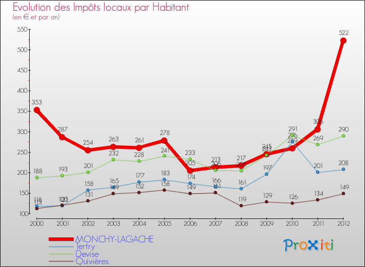 Evolution et montant des impôts locaux par Habitant pour MONCHY-LAGACHE et les communes proches Comparaison des impôts locaux par habitant pour MONCHY-LAGACHE et les communes voisines