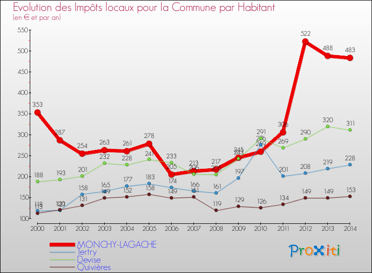Evolution et montant des impôts locaux par Habitant pour MONCHY-LAGACHE et les communes proches de 2000 à 2014 Comparaison des impôts locaux par habitant pour MONCHY-LAGACHE et les communes voisines de 2000 à 2014