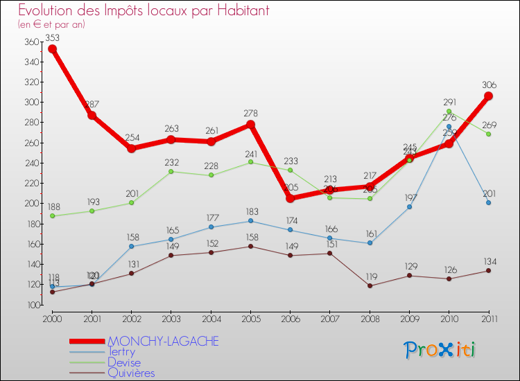 Evolution et montant des impôts locaux par Habitant pour MONCHY-LAGACHE et les communes proches Comparaison des impôts locaux par habitant pour MONCHY-LAGACHE et les communes voisines