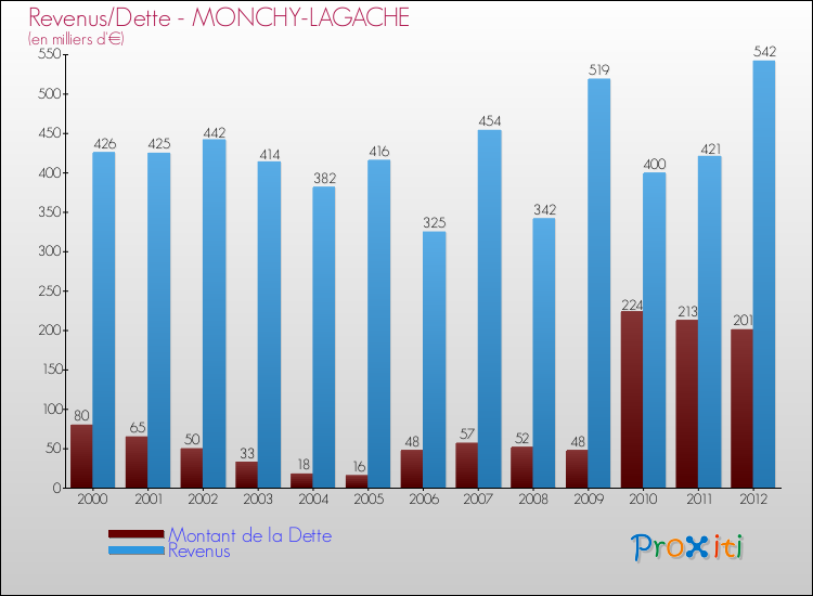 Evolution comparée de la dette et des revenus pour la commune de MONCHY-LAGACHE de 2000 à 2012 Comparaison de la dette et des revenus pour MONCHY-LAGACHE de 2000 à 2012