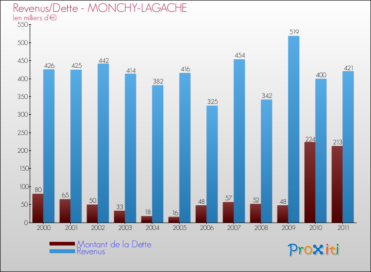 Evolution comparée de la dette et des revenus pour la commune de MONCHY-LAGACHE de 2000 à 2011 Comparaison de la dette et des revenus pour MONCHY-LAGACHE de 2000 à 2011