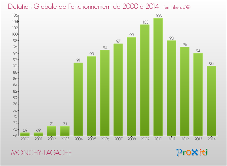 Evolution du montant de la Dotation Globale de Fonctionnement pour la commune de MONCHY-LAGACHE de 2000 à 2014 Evolution du montant de la Dotation Globale de Fonctionnement pour MONCHY-LAGACHE de 2000 à 2014