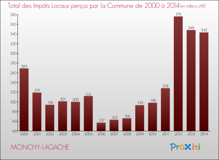 Evolution des Impôts Locaux pour la commune de MONCHY-LAGACHE de 2000 à 2014 Evolution des Impôts Locaux pour MONCHY-LAGACHE de 2000 à 2014