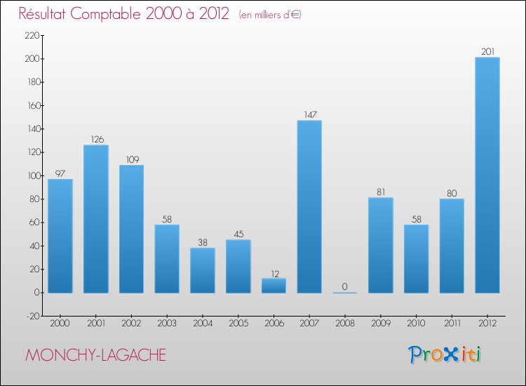 Evolution du résultat comptable pour la commune de MONCHY-LAGACHE de 2000 à 2012 Evolution du résultat comptable pour MONCHY-LAGACHE de 2000 à 2012