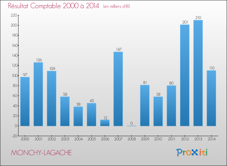 Evolution du résultat comptable pour la commune de MONCHY-LAGACHE de 2000 à 2014 Evolution du résultat comptable pour MONCHY-LAGACHE de 2000 à 2014