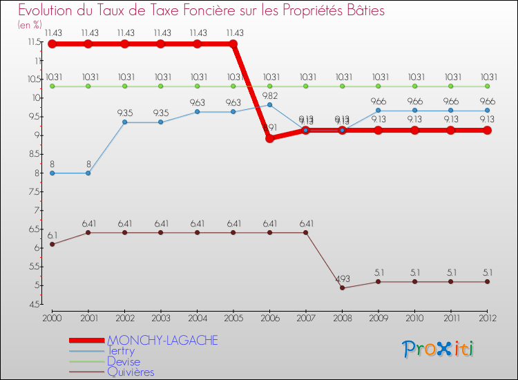 Evolution du taux de la taxe foncière sur le bati pour MONCHY-LAGACHE et les communes proches de 2000 à 2012 Comparaison des taux de taxe foncière sur le bati pour MONCHY-LAGACHE et les communes voisines de 2000 à 2012