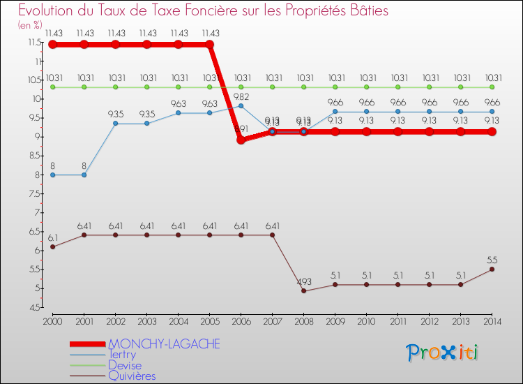 Evolution du taux de la taxe foncière sur le bati pour MONCHY-LAGACHE et les communes proches de 2000 à 2014 Comparaison des taux de taxe foncière sur le bati pour MONCHY-LAGACHE et les communes voisines de 2000 à 2014