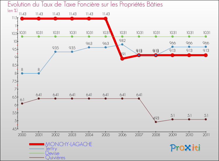 Evolution du taux de la taxe foncière sur le bati pour MONCHY-LAGACHE et les communes proches Comparaison des taux de taxe foncière sur le bati pour MONCHY-LAGACHE et les communes voisines