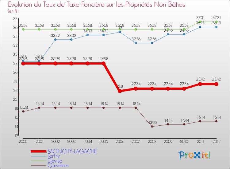 Evolution du taux de la taxe foncière sur les immeubles et terrains non batis pour MONCHY-LAGACHE et les communes proches de 2000 à 2012 Comparaison des taux de la taxe foncière sur les immeubles et terrains non batis pour MONCHY-LAGACHE et les communes voisines de 2000 à 2012