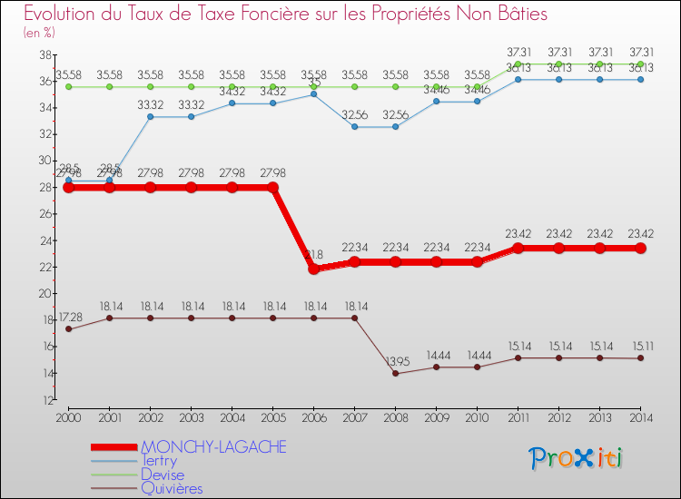 Evolution du taux de la taxe foncière sur les immeubles et terrains non batis pour MONCHY-LAGACHE et les communes proches de 2000 à 2014 Comparaison des taux de la taxe foncière sur les immeubles et terrains non batis pour MONCHY-LAGACHE et les communes voisines de 2000 à 2014
