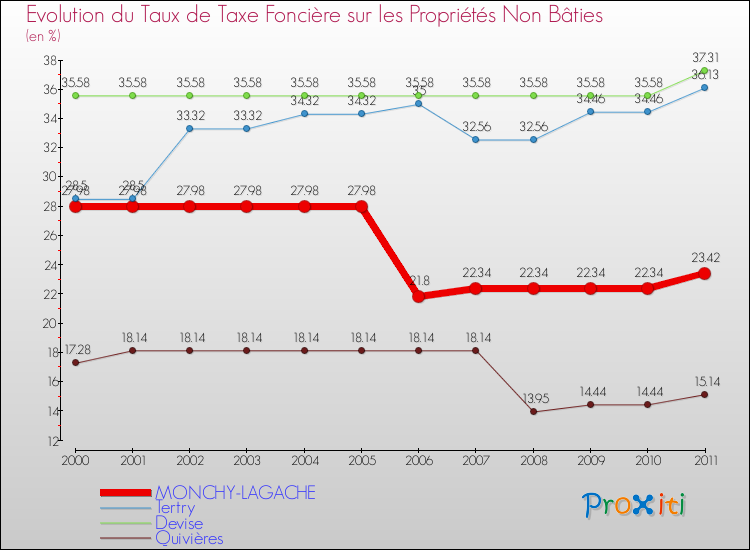 Evolution du taux de la taxe foncière sur les immeubles et terrains non batis pour MONCHY-LAGACHE et les communes proches Comparaison des taux de la taxe foncière sur les immeubles et terrains non batis pour MONCHY-LAGACHE et les communes voisines